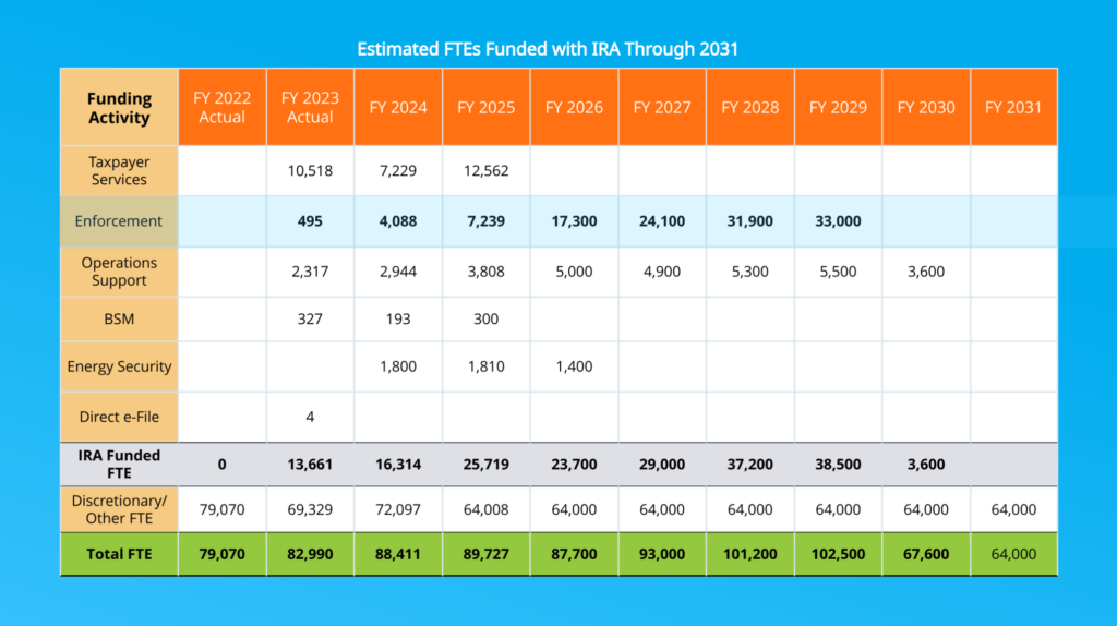 Estimated FTEs Funded with IRA Through 2031