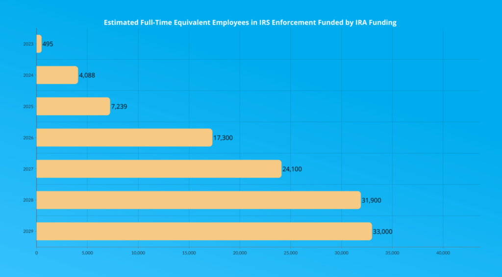 Estimated Full Time Equivalent-Employees in IRS Enforcement Funded by IRA Funding