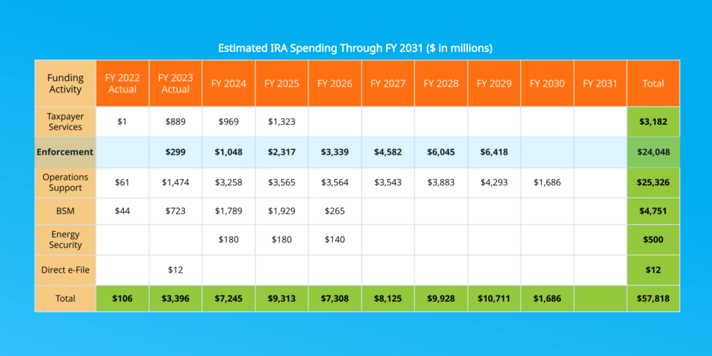 Estimated FTEs Funded with IRA Through 2031