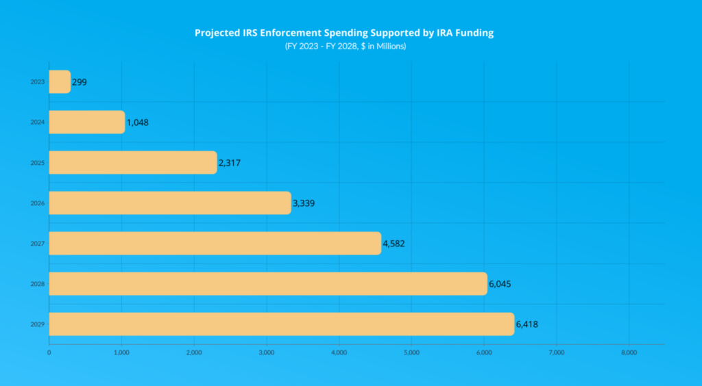 Estimated FTEs Funded with IRA Through 2031